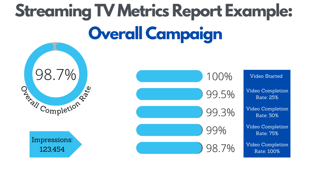Streaming TV Metrics Report Example: Overall Campaign