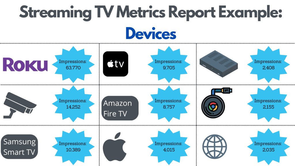 Streaming TV Metrics Report Example: Devices